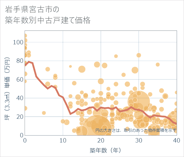 岩手県宮古市の築年数別の中古戸建て坪単価