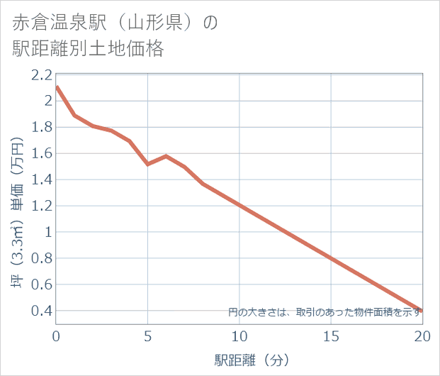 赤倉温泉駅(山形県)の徒歩距離別の土地坪単価