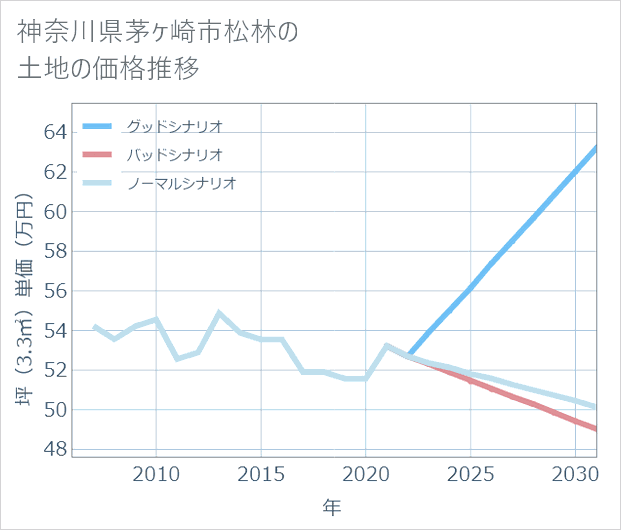 神奈川県茅ケ崎市松林の土地価格推移