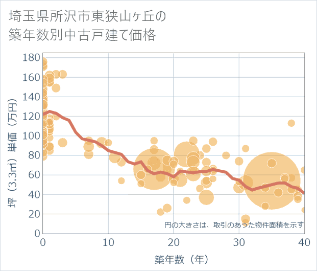 埼玉県所沢市東狭山ケ丘の築年数別の中古戸建て坪単価