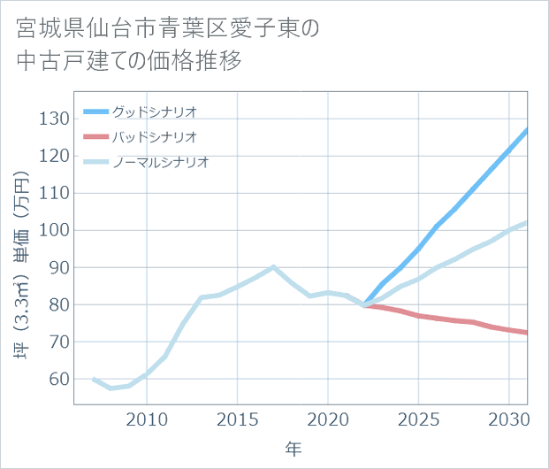 宮城県仙台市青葉区愛子東の中古戸建て価格推移