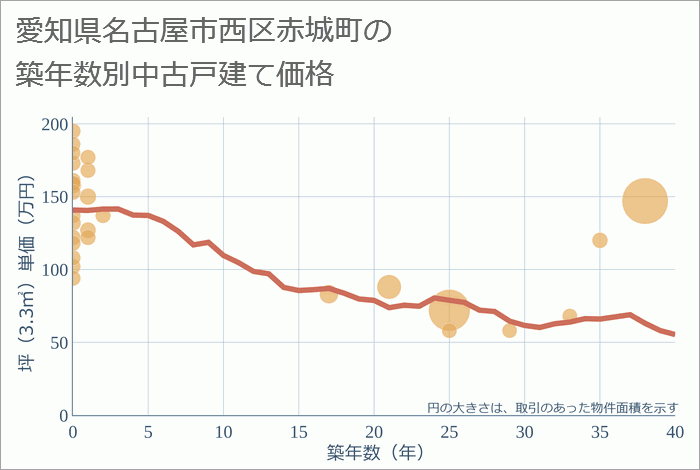 愛知県名古屋市西区赤城町の築年数別の中古戸建て坪単価