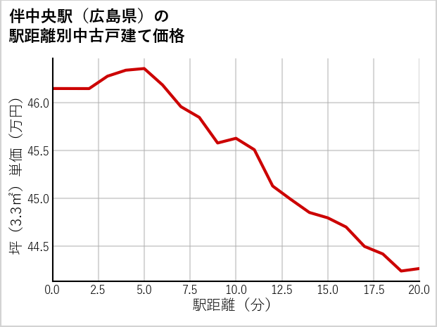 伴中央駅（広島県）の徒歩距離別の中古戸建て坪単価