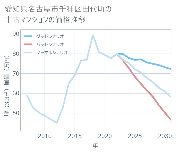 愛知県名古屋市千種区田代町の中古マンション価格推移