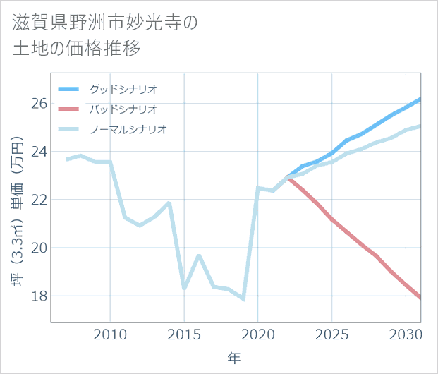 滋賀県野洲市妙光寺の土地価格推移