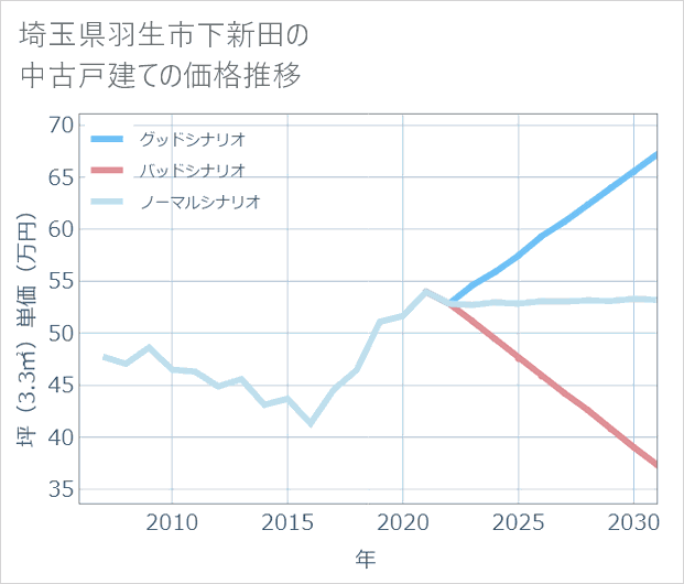 埼玉県羽生市下新田の中古戸建て価格推移