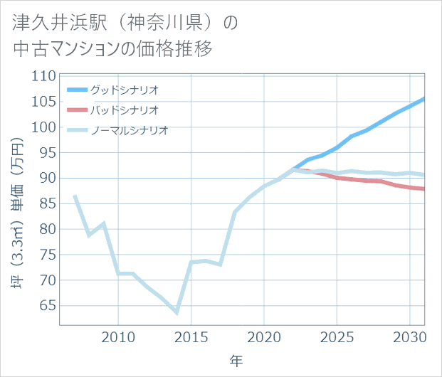 津久井浜駅(神奈川県)の中古マンション価格推移