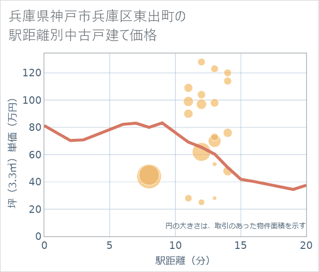兵庫県神戸市兵庫区東出町の徒歩距離別の中古戸建て坪単価