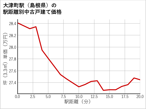 大津町駅（島根県）の徒歩距離別の中古戸建て坪単価