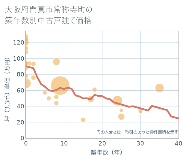 大阪府門真市常称寺町の築年数別の中古戸建て坪単価