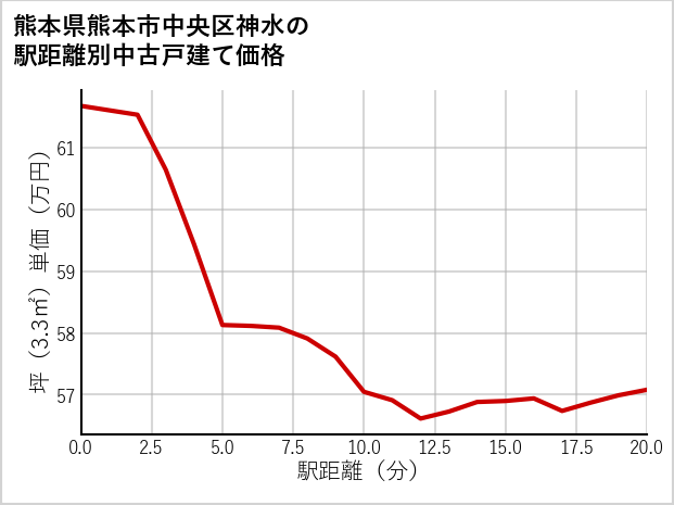 熊本県熊本市中央区神水の徒歩距離別の中古戸建て坪単価