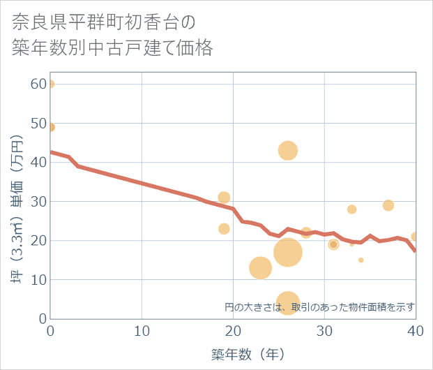 奈良県平群町初香台の築年数別の中古戸建て坪単価