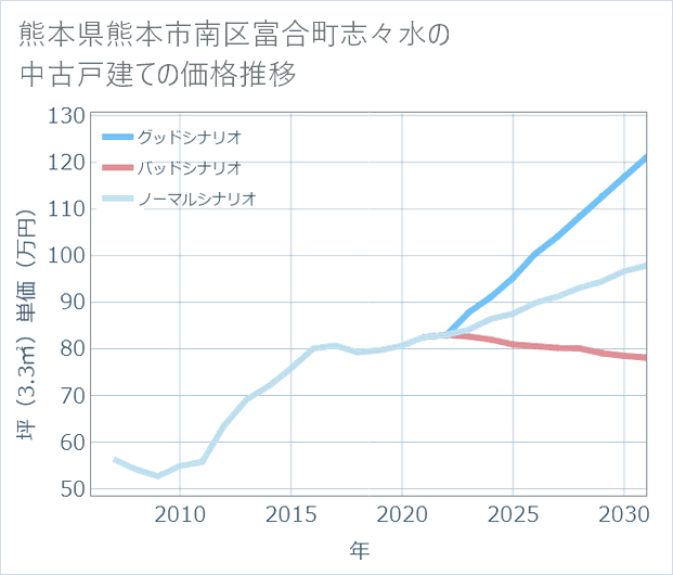 熊本県熊本市南区富合町志々水の中古戸建て価格推移