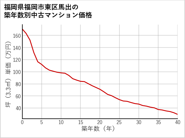 福岡県福岡市東区馬出の築年数別の中古マンション坪単価
