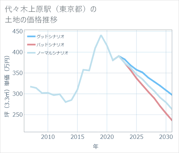 代々木上原駅(東京都)の土地価格推移