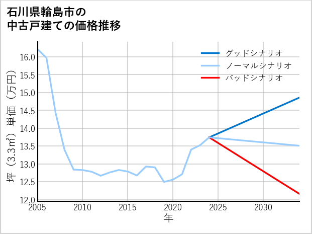 石川県輪島市の中古戸建て価格推移