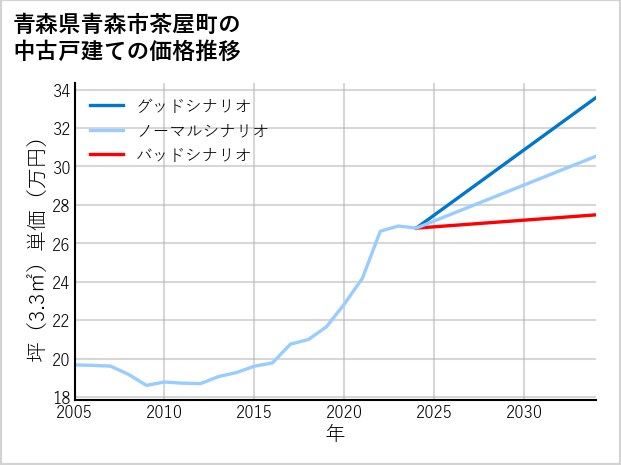 青森県青森市茶屋町の中古戸建て価格推移