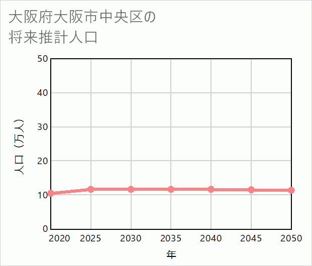 大阪市中央区の将来推計人口