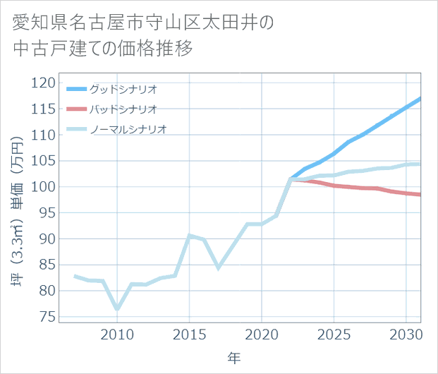 愛知県名古屋市守山区太田井の中古戸建て価格推移