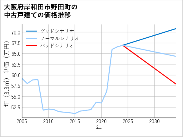 大阪府岸和田市野田町の中古戸建て価格推移