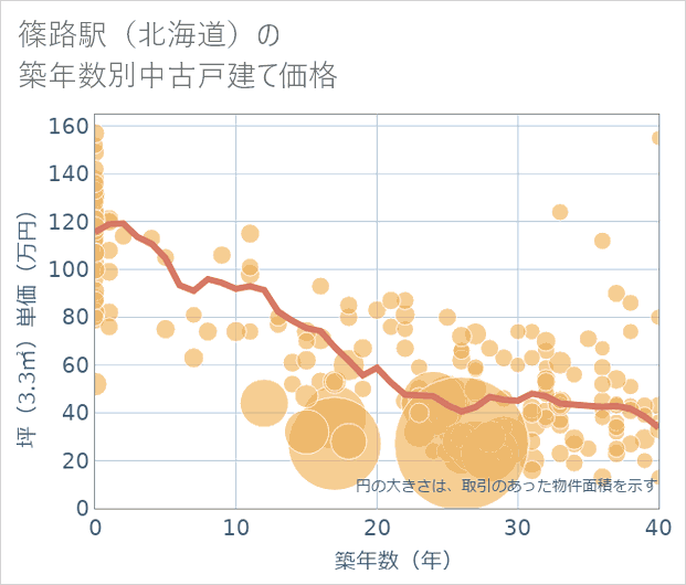 篠路駅(北海道)の築年数別の中古戸建て坪単価