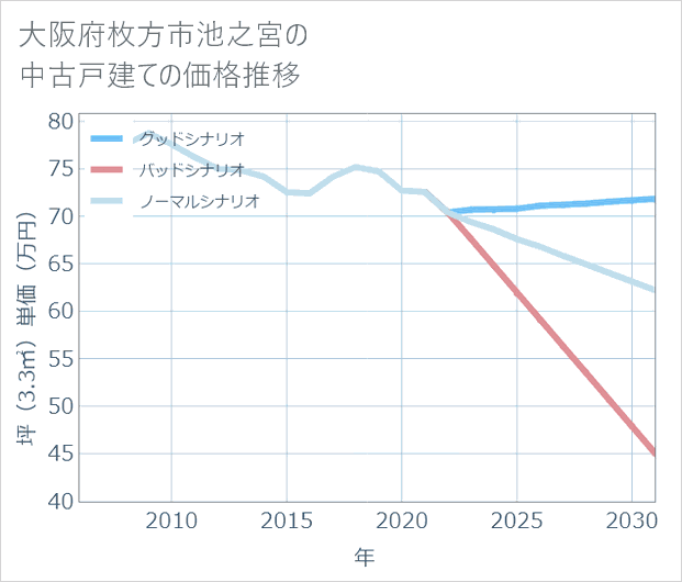 大阪府枚方市池之宮の中古戸建て価格推移