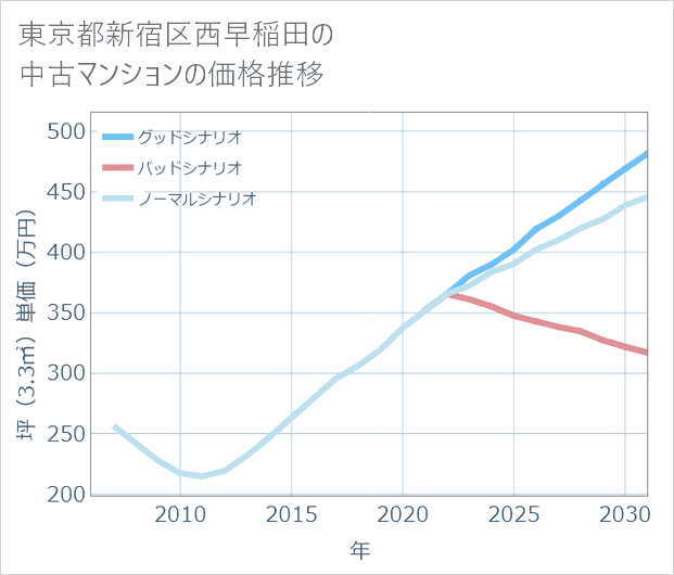 東京都新宿区西早稲田の中古マンション価格推移