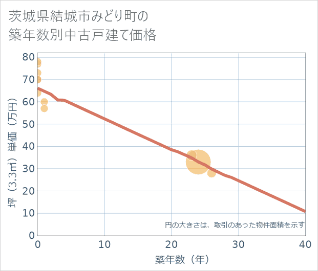 茨城県結城市みどり町の築年数別の中古戸建て坪単価
