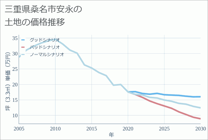 三重県桑名市安永の土地価格推移