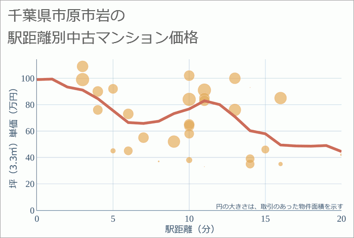 千葉県市原市岩の徒歩距離別の中古マンション坪単価