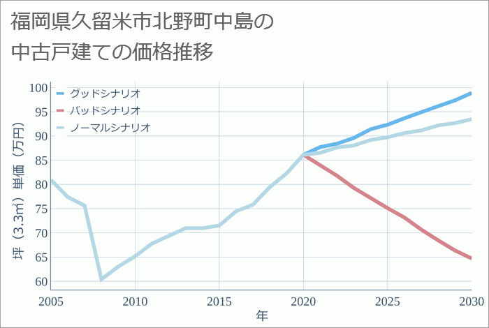 福岡県久留米市北野町中島の中古戸建て価格推移