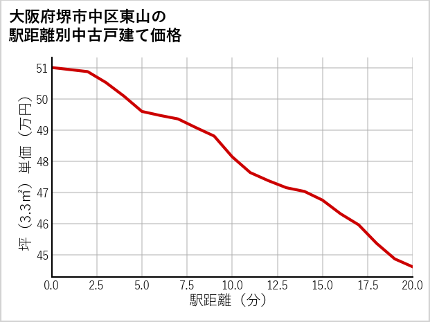 大阪府堺市中区東山の徒歩距離別の中古戸建て坪単価