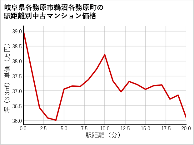 岐阜県各務原市鵜沼各務原町の徒歩距離別の中古マンション坪単価