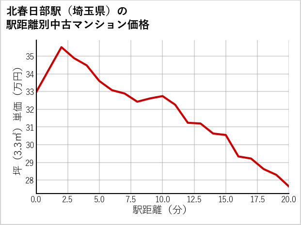 北春日部駅（埼玉県）の徒歩距離別の中古マンション坪単価