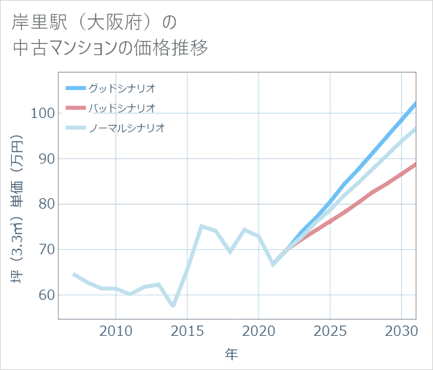 岸里駅(大阪府)の中古マンション価格推移