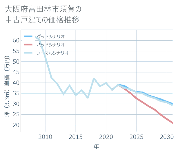 大阪府富田林市須賀の中古戸建て価格推移