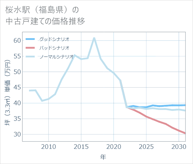 桜水駅(福島県)の中古戸建て価格推移