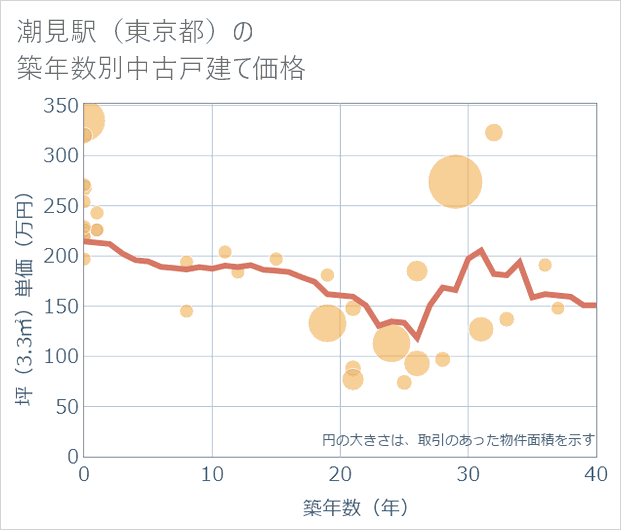 潮見駅(東京都)の築年数別の中古戸建て坪単価
