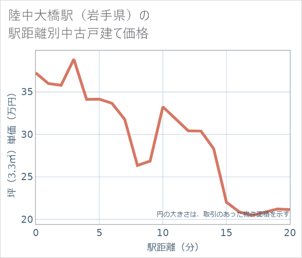陸中大橋駅(岩手県)の徒歩距離別の中古戸建て坪単価