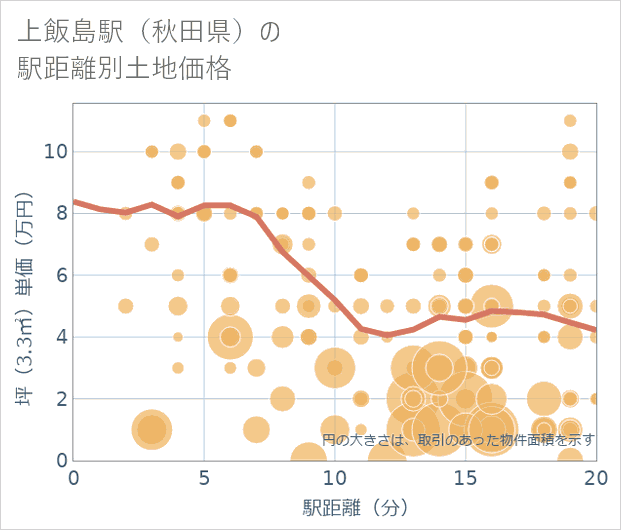 上飯島駅(秋田県)の徒歩距離別の土地坪単価