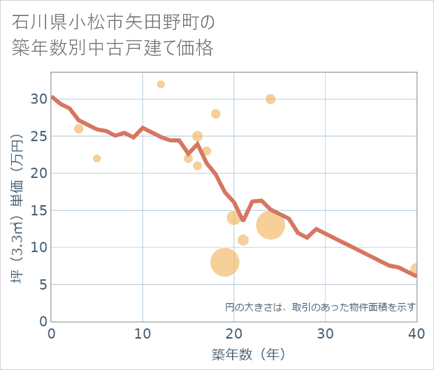 石川県小松市矢田野町の築年数別の中古戸建て坪単価
