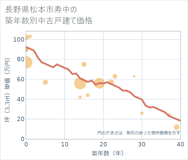 長野県松本市寿中の築年数別の中古戸建て坪単価