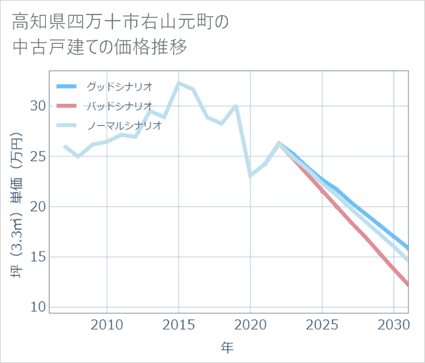 高知県四万十市右山元町の中古戸建て価格推移