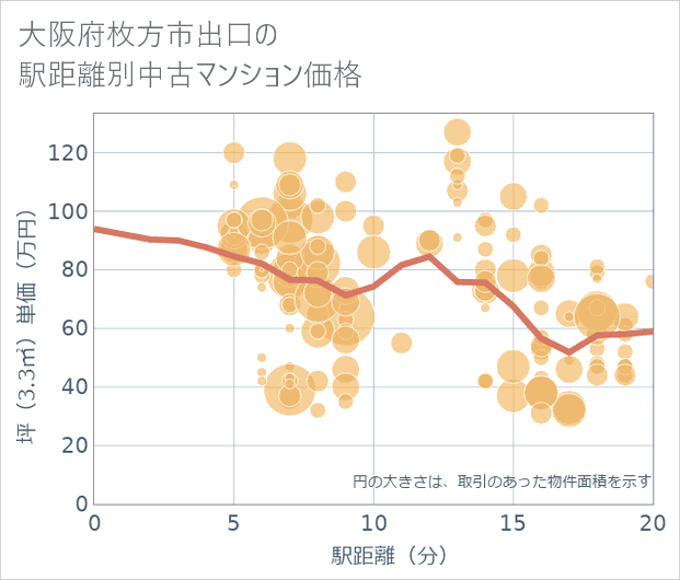 大阪府枚方市出口の徒歩距離別の中古マンション坪単価