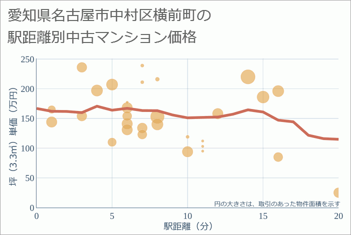 愛知県名古屋市中村区横前町の徒歩距離別の中古マンション坪単価