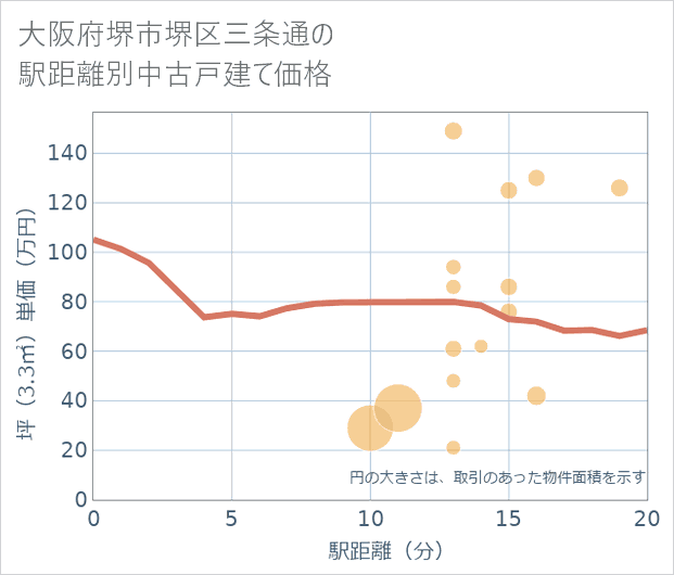大阪府堺市堺区三条通の徒歩距離別の中古戸建て坪単価