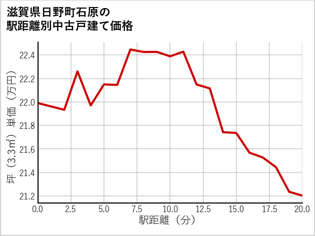 滋賀県日野町石原の徒歩距離別の中古戸建て坪単価