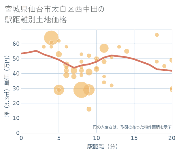 宮城県仙台市太白区西中田の徒歩距離別の土地坪単価