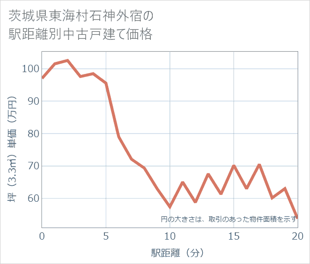 茨城県東海村石神外宿の徒歩距離別の中古戸建て坪単価