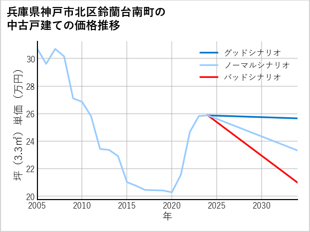 兵庫県神戸市北区鈴蘭台南町の中古戸建て価格推移